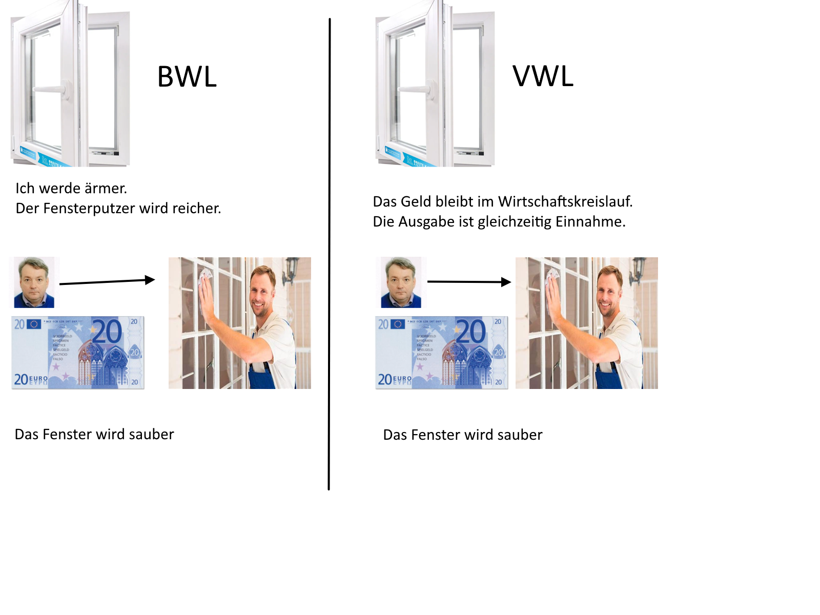 Dss Bild zeigt den Unterschied zwischen
  BWL und VWL dar. Es zeigt beides mal wie Ich einem Fensterputzer 20 Euro geben. Aus der BWL Sicht werde Ich ärmer und der Fensterputzer reicher. Aus VWL Sicht bleibt das Geld im Wirtschaftskreislauf.Entscheident ist dass in beiden Versionen das Fenster sauber wird.