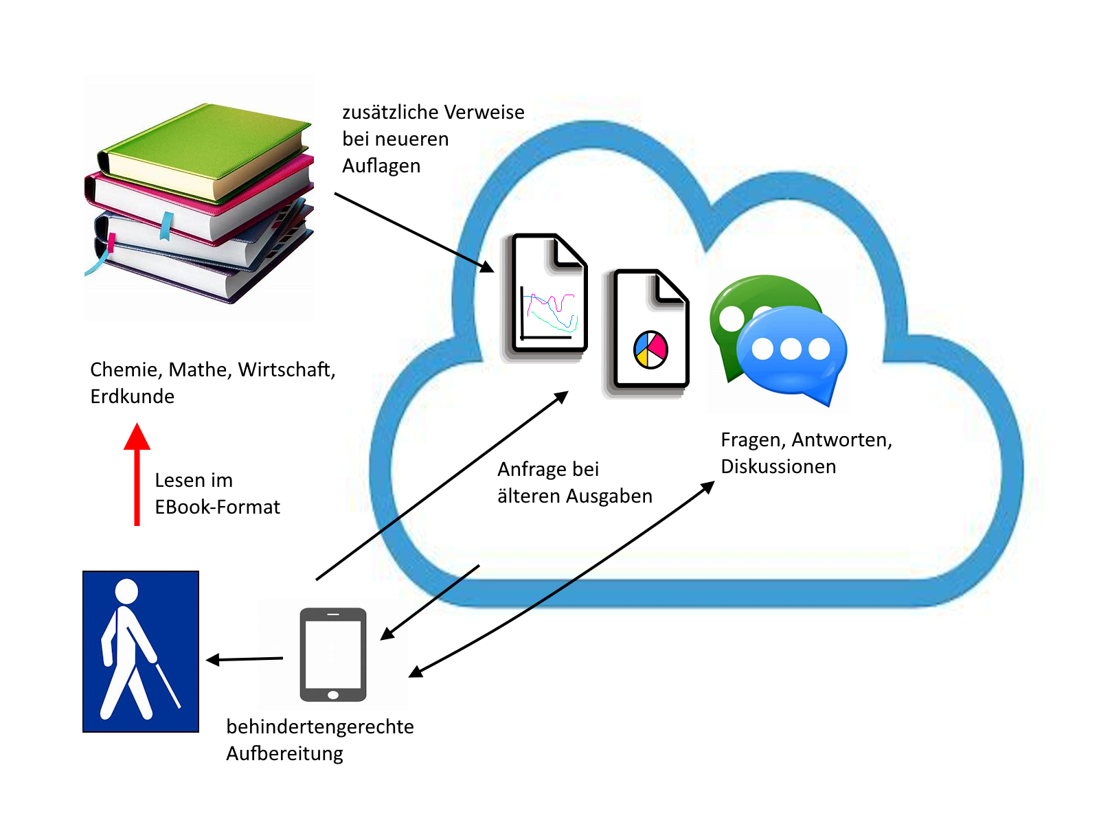Eine Cloud ergänzt normale Lehrbücher zu einer behinderten gerechte Aufbereitung von Grafiken, Tabellen und Funktionen.