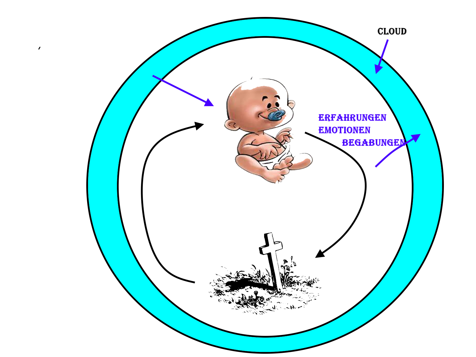 Geburt Grab im Kreislauf, darum eine Cloud, die die Erfahrungen, Emotionen und Begabungen aufnimmt