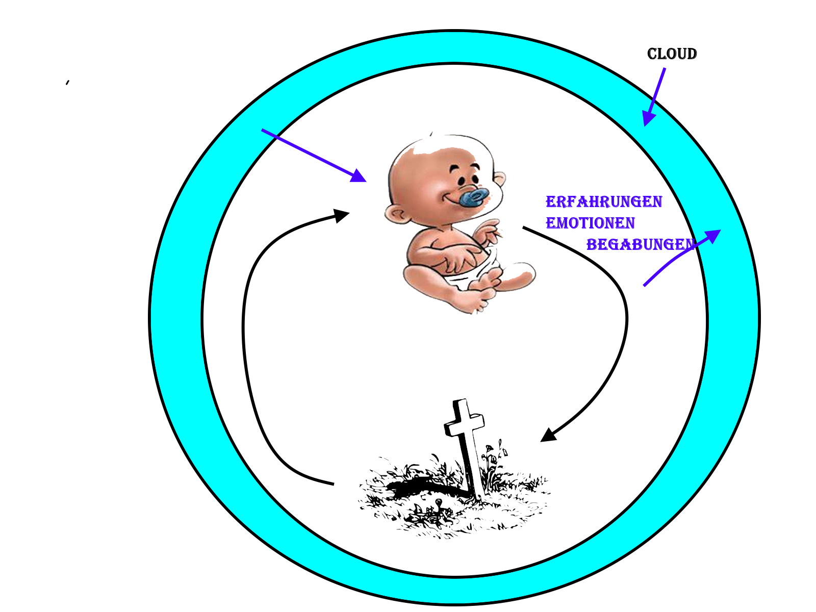 Dargestellt wird ein Baby und ein Grab und Pfeile die einen Kreislauf zwischen Geburt und Tod andeuten. Um das Baby und dem Grab wird eine Cloud als blauen Kreis dargestellt. Es werden durch blaue Pfeile vom Baby zu der Cloud die Erfahrungen, Emotionen und Erfahrungen hineingegeben. Gleichzeitig zeigt ein Pfeil von der Cloud zu den frisch geborenen Baby geteichnet